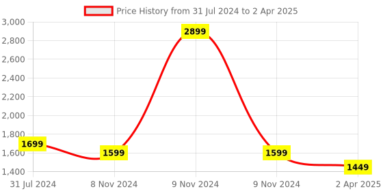 myntra.com GNIST Open Toe Platform Heels gnist Price History Graph from 31 Jul 2024 to 2 Apr 2025