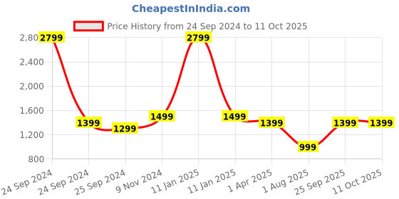 myntra.com GNIST Open Toe Slim Heels gnist Price History Graph from 24 Sep 2024 to 10 Oct 2025