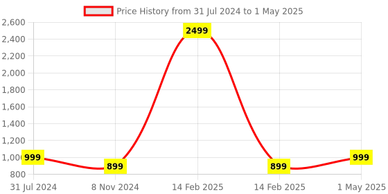 myntra.com GNIST Open Toe Slip On Block Heels gnist Price History Graph from 31 Jul 2024 to 1 May 2025