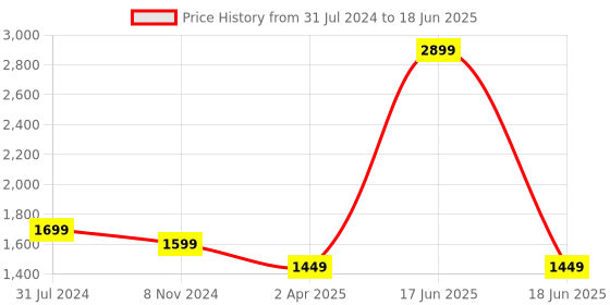 myntra.com GNIST Open Toe Wedge Heels gnist Price History Graph from 31 Jul 2024 to 18 Jun 2025