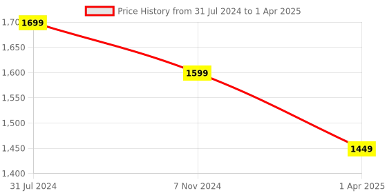 myntra.com GNIST Open Toe Wedge Heels gnist Price History Graph from 31 Jul 2024 to 1 Apr 2025
