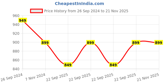 myntra.com GNIST Orange Block Heel gnist Price History Graph from 26 Sep 2024 to 20 Nov 2025