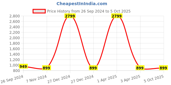 myntra.com GNIST Orange High-Top Block Pumps gnist Price History Graph from 26 Sep 2024 to 5 Oct 2025