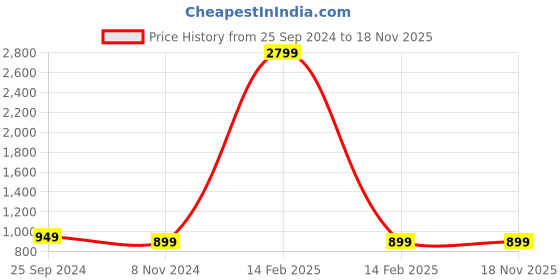 myntra.com GNIST Peach-Coloured Block Sandals with Buckles gnist Price History Graph from 25 Sep 2024 to 17 Nov 2025