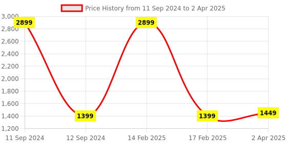 myntra.com GNIST Peep Toes Slip On Block Heels gnist Price History Graph from 11 Sep 2024 to 2 Apr 2025
