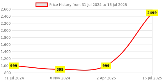 myntra.com GNIST Peep Toes Slip On Block Heels gnist Price History Graph from 31 Jul 2024 to 16 Jul 2025