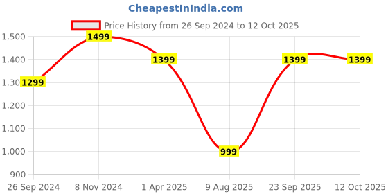 myntra.com GNIST Peep Toes Slip On Stiletto Heels gnist Price History Graph from 26 Sep 2024 to 12 Oct 2025
