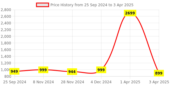 myntra.com GNIST Pink Block Open Back Slip On Mid-Top Sandals Heels gnist Price History Graph from 25 Sep 2024 to 3 Apr 2025