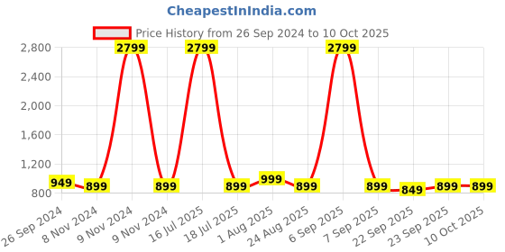 myntra.com GNIST Pink Solid Block Heels gnist Price History Graph from 26 Sep 2024 to 9 Oct 2025
