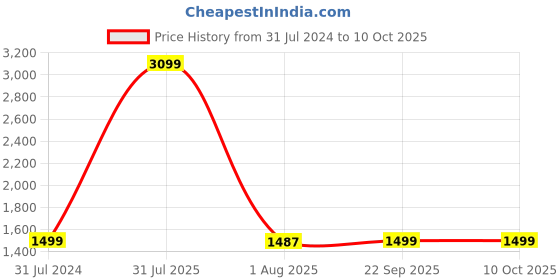 myntra.com GNIST Pointed Toe Backstrap Stiletto Pumps gnist Price History Graph from 31 Jul 2024 to 9 Oct 2025