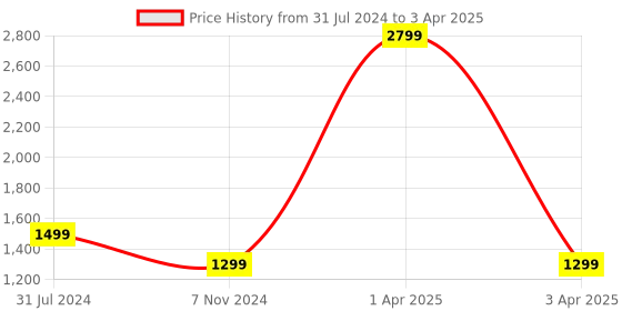 myntra.com GNIST Pointed Toe Block Heeled Mules gnist Price History Graph from 31 Jul 2024 to 3 Apr 2025