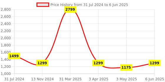 myntra.com GNIST Pointed Toe Block Heeled Mules gnist Price History Graph from 31 Jul 2024 to 6 Jun 2025