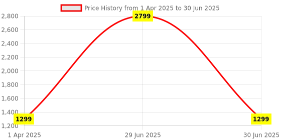 myntra.com GNIST Pointed Toe Block Heeled Mules gnist Price History Graph from 1 Apr 2025 to 30 Jun 2025
