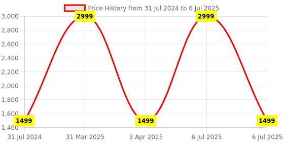 myntra.com GNIST Pointed Toe Block Heeled Pumps gnist Price History Graph from 31 Jul 2024 to 6 Jul 2025