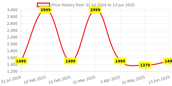myntra.com GNIST Pointed Toe Block Heeled Pumps gnist Price History Graph from 31 Jul 2024 to 13 Jun 2025