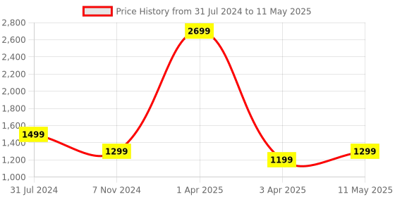 myntra.com GNIST Pointed Toe Block Heeled Pumps gnist Price History Graph from 31 Jul 2024 to 11 May 2025
