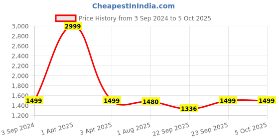 myntra.com GNIST Pointed Toe Block Heeled Pumps gnist Price History Graph from 3 Sep 2024 to 4 Oct 2025