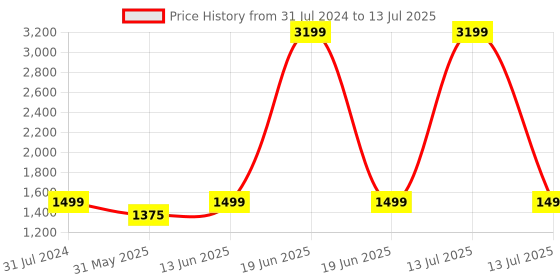 myntra.com GNIST Pointed Toe Block Heels gnist Price History Graph from 31 Jul 2024 to 13 Jul 2025