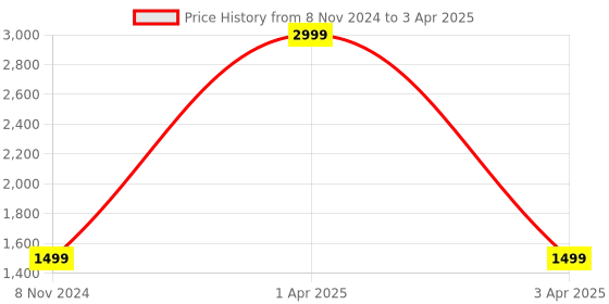 myntra.com GNIST Pointed Toe Embellished Party Block Heels With Backstrap gnist Price History Graph from 8 Nov 2024 to 3 Apr 2025