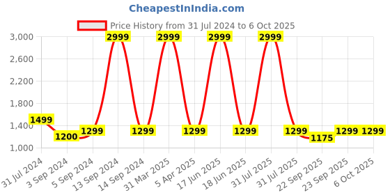 myntra.com GNIST Pointed Toe Kitten Heeled Pumps gnist Price History Graph from 31 Jul 2024 to 6 Oct 2025