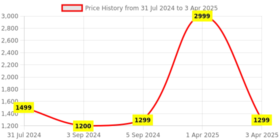 myntra.com GNIST Pointed Toe Kitten Heeled Pumps gnist Price History Graph from 31 Jul 2024 to 3 Apr 2025