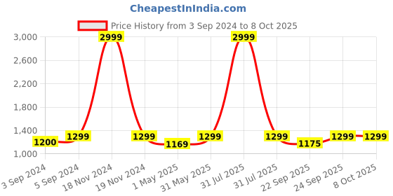 myntra.com GNIST Pointed Toe Kitten Heeled Pumps gnist Price History Graph from 3 Sep 2024 to 7 Oct 2025