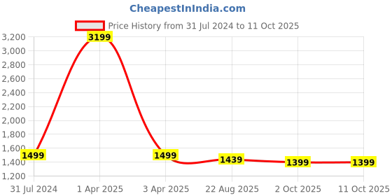 myntra.com GNIST Pointed Toe Slim Heeled Pumps gnist Price History Graph from 31 Jul 2024 to 11 Oct 2025