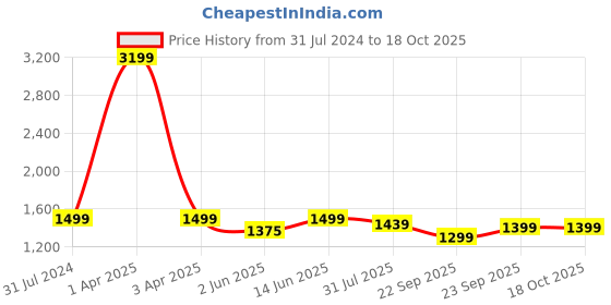 myntra.com GNIST Pointed Toe Stiletto Heeled Pumps gnist Price History Graph from 31 Jul 2024 to 17 Oct 2025