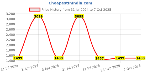 myntra.com GNIST Pointed Toe Stiletto Heeled Pumps gnist Price History Graph from 31 Jul 2024 to 7 Oct 2025