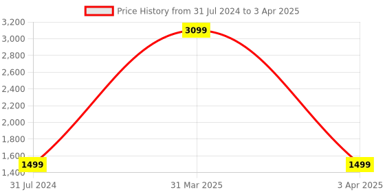 myntra.com GNIST Pointed Toe Stiletto Heeled Pumps gnist Price History Graph from 31 Jul 2024 to 3 Apr 2025