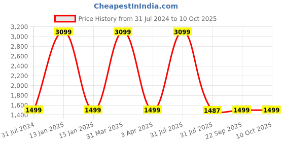 myntra.com GNIST Pointed Toe Stiletto Heeled Pumps gnist Price History Graph from 31 Jul 2024 to 9 Oct 2025