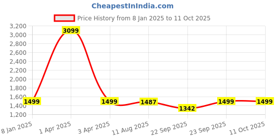 myntra.com GNIST Pointed Toe Stiletto Heeled Pumps gnist Price History Graph from 8 Jan 2025 to 10 Oct 2025