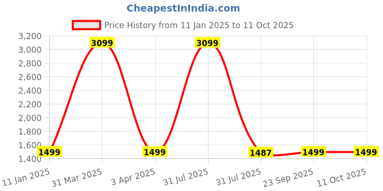myntra.com GNIST Pointed Toe Stiletto Heeled Pumps gnist Price History Graph from 11 Jan 2025 to 10 Oct 2025
