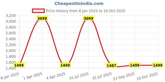 myntra.com GNIST Pointed Toe Stiletto Heeled Pumps gnist Price History Graph from 8 Jan 2025 to 10 Oct 2025