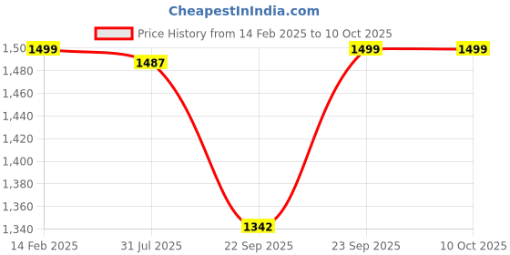 myntra.com GNIST Pointed Toe Stiletto Heeled Pumps gnist Price History Graph from 14 Feb 2025 to 10 Oct 2025