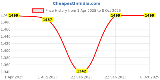 myntra.com GNIST Pointed Toe Stiletto Heeled Pumps gnist Price History Graph from 1 Apr 2025 to 7 Oct 2025