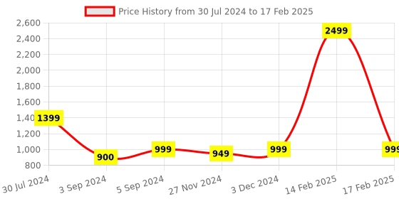 myntra.com GNIST Printed Open Toe Platform Heels gnist Price History Graph from 30 Jul 2024 to 17 Feb 2025