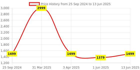 myntra.com GNIST Printed Pointed Toe Block Pumps With Buckles gnist Price History Graph from 25 Sep 2024 to 13 Jun 2025