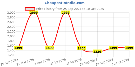 myntra.com GNIST Round Toe Block Pumps With Buckles gnist Price History Graph from 25 Sep 2024 to 9 Oct 2025