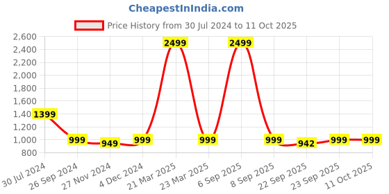 myntra.com GNIST Round Toe Textured Wedge Sandals gnist Price History Graph from 30 Jul 2024 to 10 Oct 2025