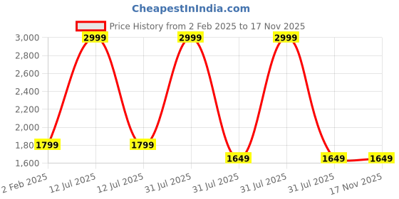 myntra.com GNIST Stiletto Pumps gnist Price History Graph from 2 Feb 2025 to 17 Nov 2025