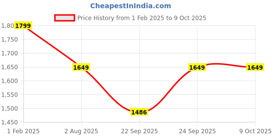 myntra.com GNIST Stiletto Pumps gnist Price History Graph from 1 Feb 2025 to 9 Oct 2025