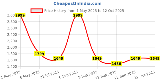 myntra.com GNIST Stiletto Pumps gnist Price History Graph from 1 May 2025 to 11 Oct 2025
