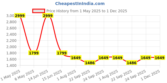 myntra.com GNIST Stiletto Pumps gnist Price History Graph from 1 May 2025 to 30 Nov 2025