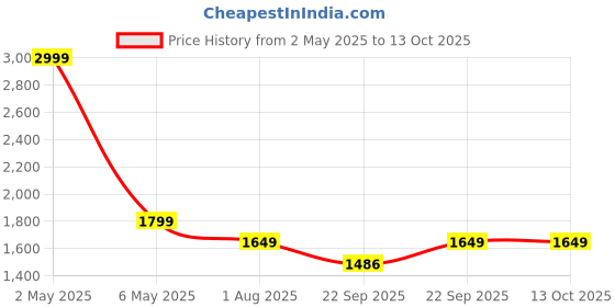 myntra.com GNIST Stiletto Pumps with Bows gnist Price History Graph from 2 May 2025 to 12 Oct 2025