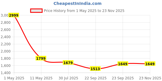 myntra.com GNIST Stiletto Pumps with Bows gnist Price History Graph from 1 May 2025 to 22 Nov 2025