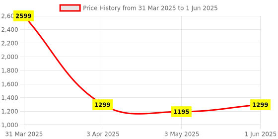 myntra.com GNIST Strappy Comfortable Block Heels gnist Price History Graph from 31 Mar 2025 to 1 Jun 2025