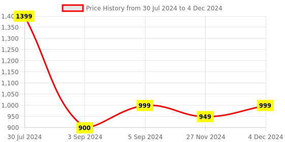 myntra.com GNIST Textured Open Toe Flatform Heels gnist Price History Graph from 30 Jul 2024 to 4 Dec 2024