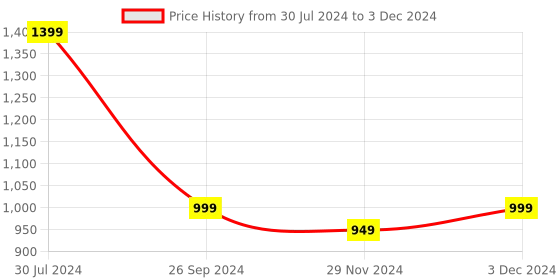 myntra.com GNIST Textured Open Toe Flatform Heels gnist Price History Graph from 30 Jul 2024 to 3 Dec 2024