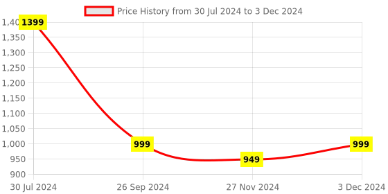 myntra.com GNIST Textured Open Toe Flatform Heels gnist Price History Graph from 30 Jul 2024 to 3 Dec 2024